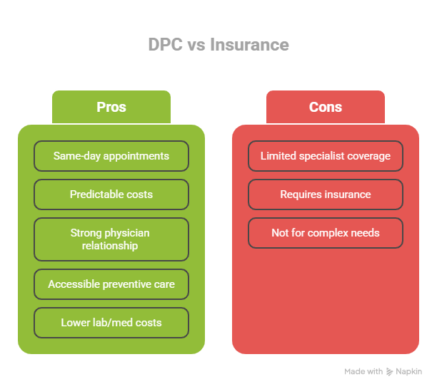 DPC vs Insurance: A Side-by-Side Comparison for Families
